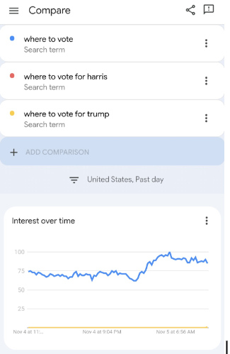 A screenshot showing the lack of interest for search queries  "Where to vote for Trump" and "Where to vote for Harris" in comparison to "Where to vote."