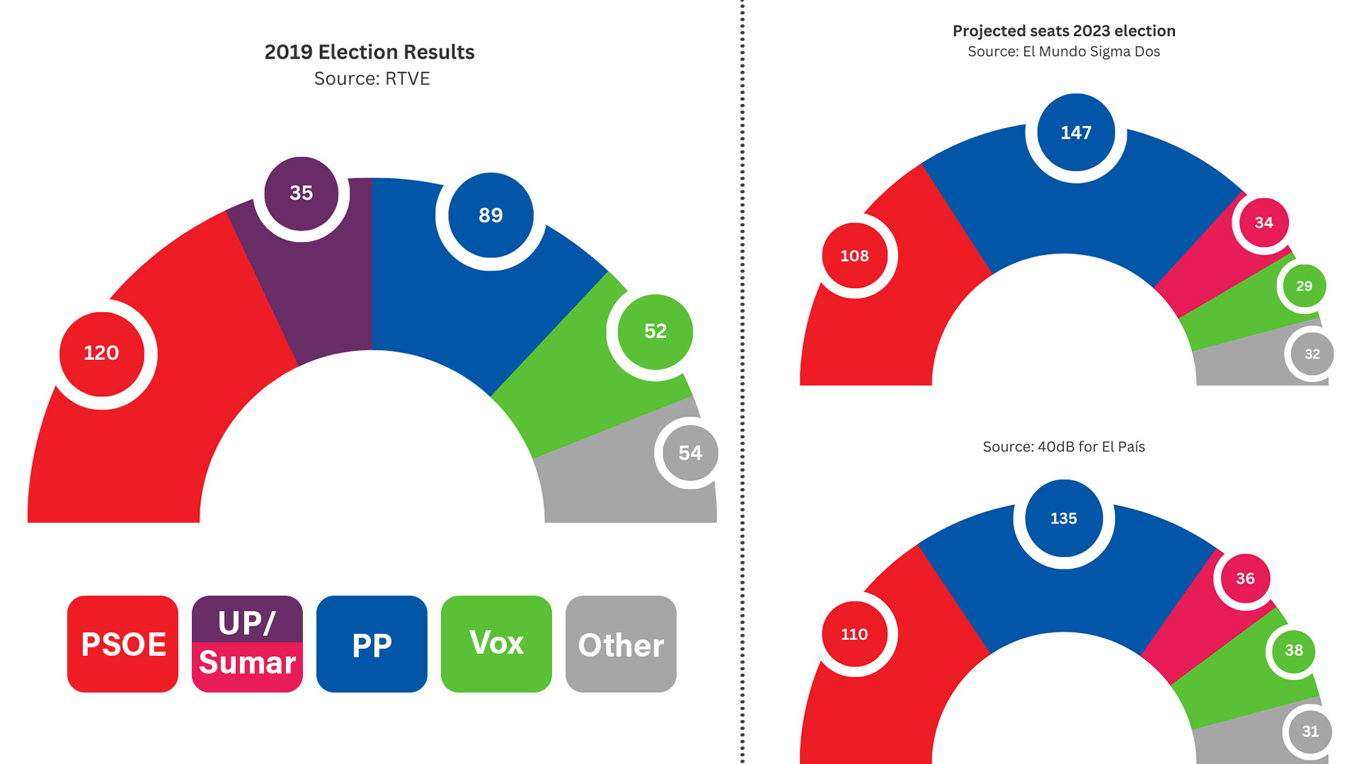 Graph-Spanish elections