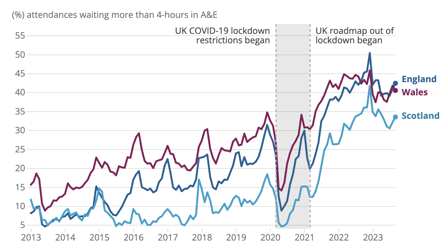 ons data waiting times