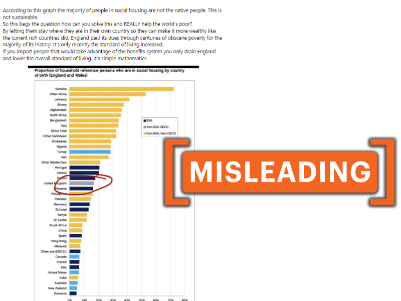 A graph purports to show that immigrants outnumber UK-born people in social housing.