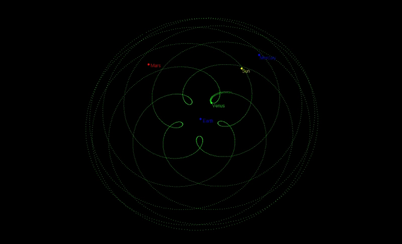 True: Venus and Earth's orbit around the Sun makes a flowerlike pattern.