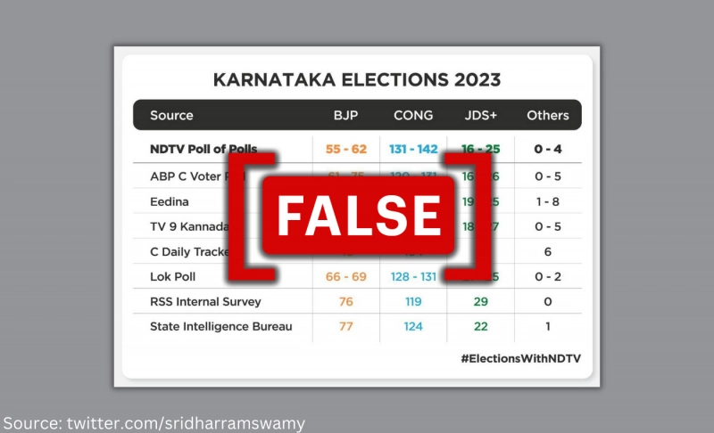 ೨೦೨೩ ಕರ್ನಾಟಕ ವಿಧಾನಸಭಾ ಚುನಾವಣೆಯಲ್ಲಿ ಬಿಜೆಪಿ ಸೋಲುತ್ತದೆ ಎಂದು ಹೇಳುವ ಅಭಿಪ್ರಾಯ ಸಮೀಕ್ಷೆಯೊಂದರ ಫ್ಯಾಬ್ರಿಕೇಟೆಡ್ ಗ್ರಾಫಿಕ್ ಅನ್ನು ಹಂಚಿಕೊಳ್ಳಲಾಗಿದೆ