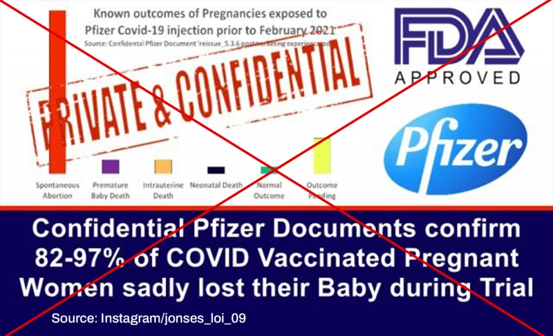 False: A confidential Pfizer document reveals that 82-97 percent of pregnant women who received the company's COVID-19 vaccine "lost their babies."