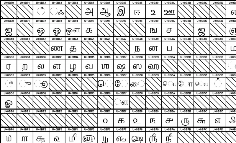 False: Tamil is the world's oldest language.